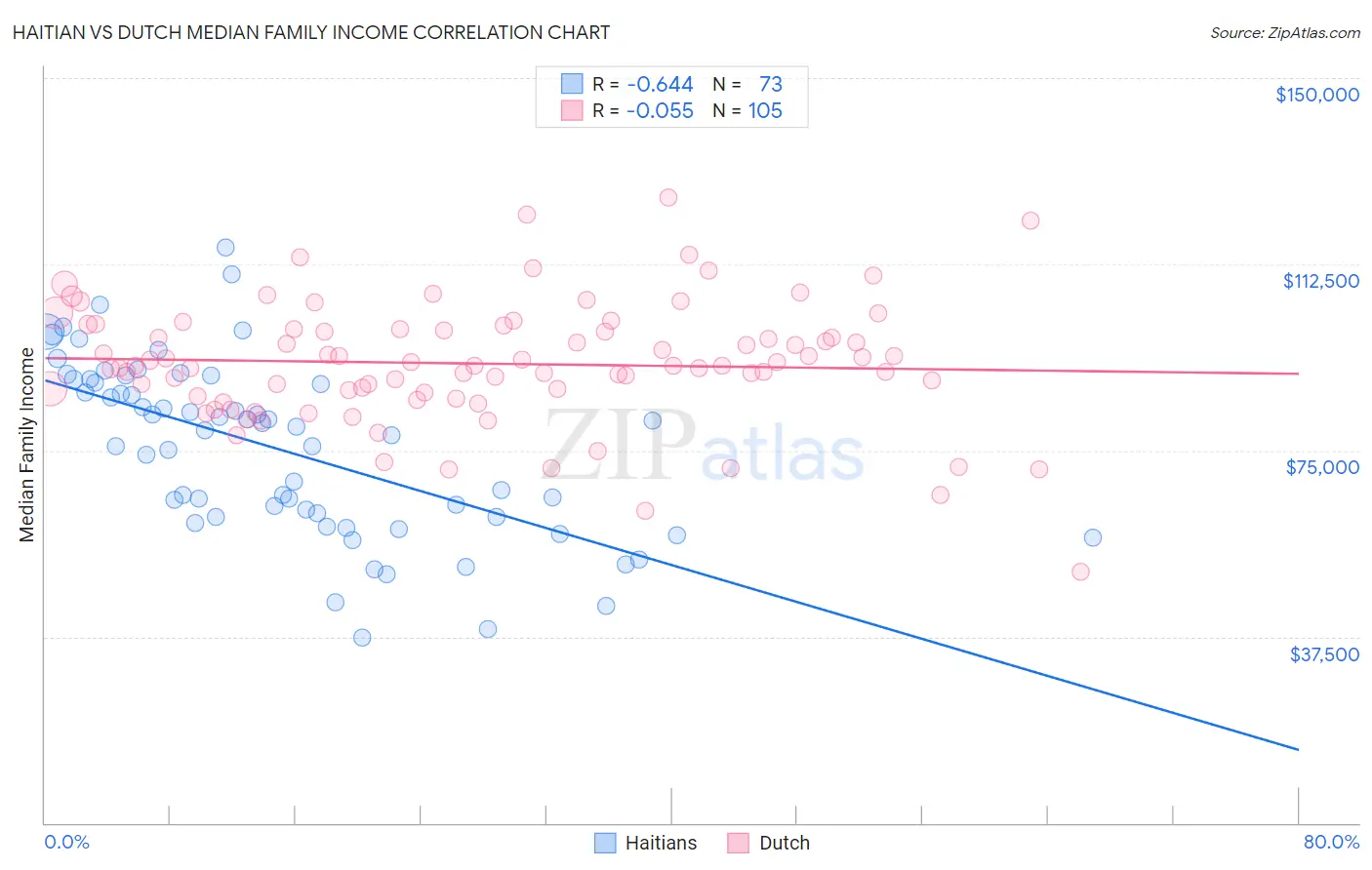 Haitian vs Dutch Median Family Income