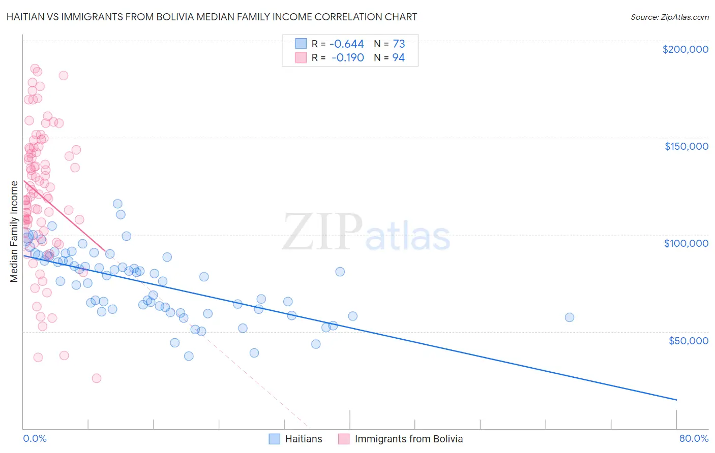 Haitian vs Immigrants from Bolivia Median Family Income