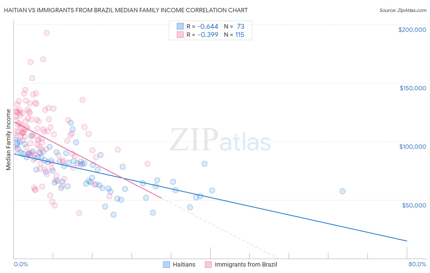 Haitian vs Immigrants from Brazil Median Family Income