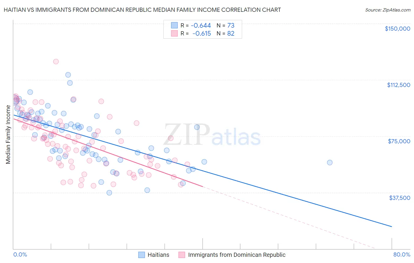 Haitian vs Immigrants from Dominican Republic Median Family Income