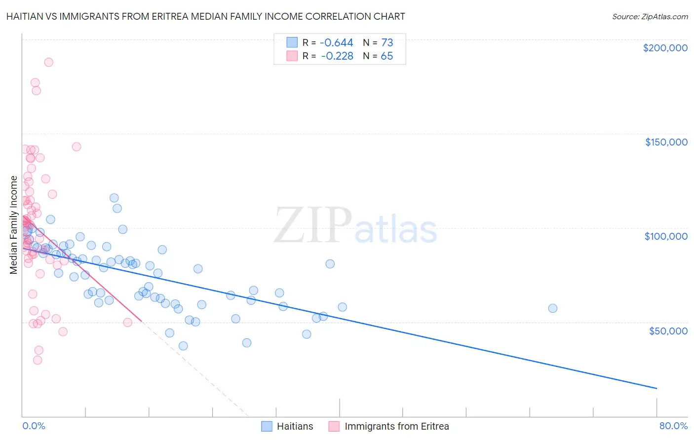 Haitian vs Immigrants from Eritrea Median Family Income