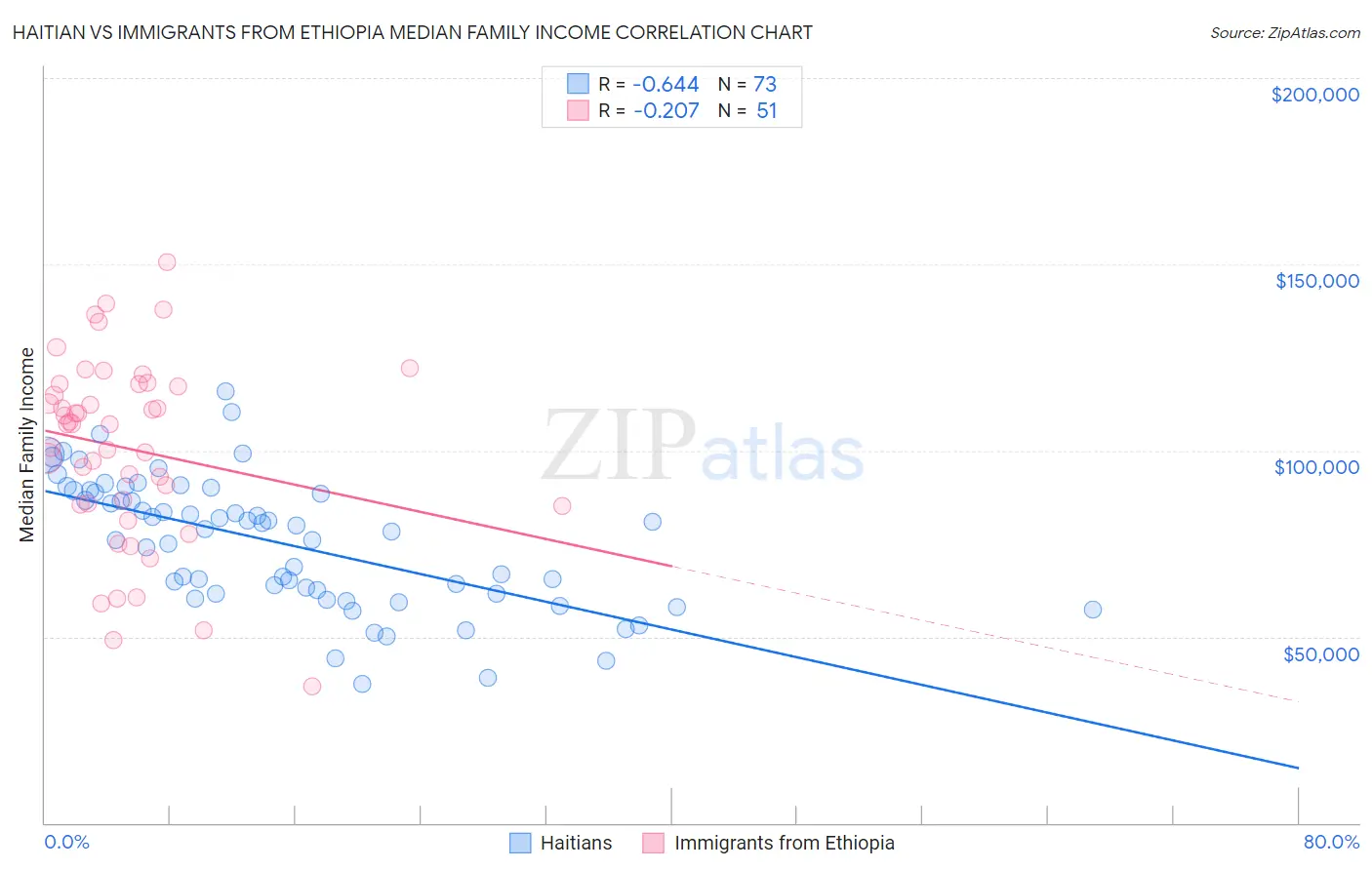 Haitian vs Immigrants from Ethiopia Median Family Income