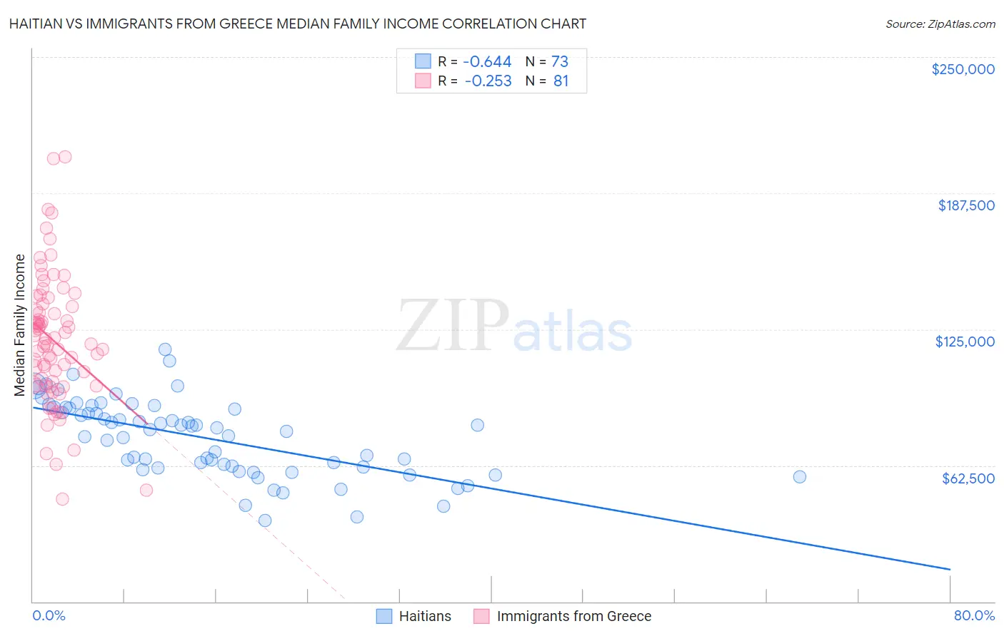 Haitian vs Immigrants from Greece Median Family Income