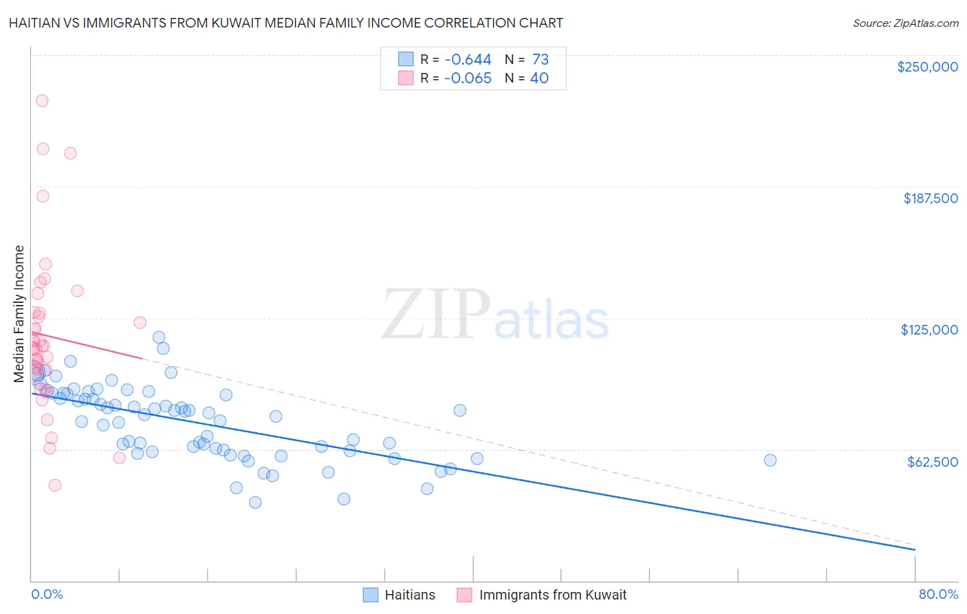 Haitian vs Immigrants from Kuwait Median Family Income