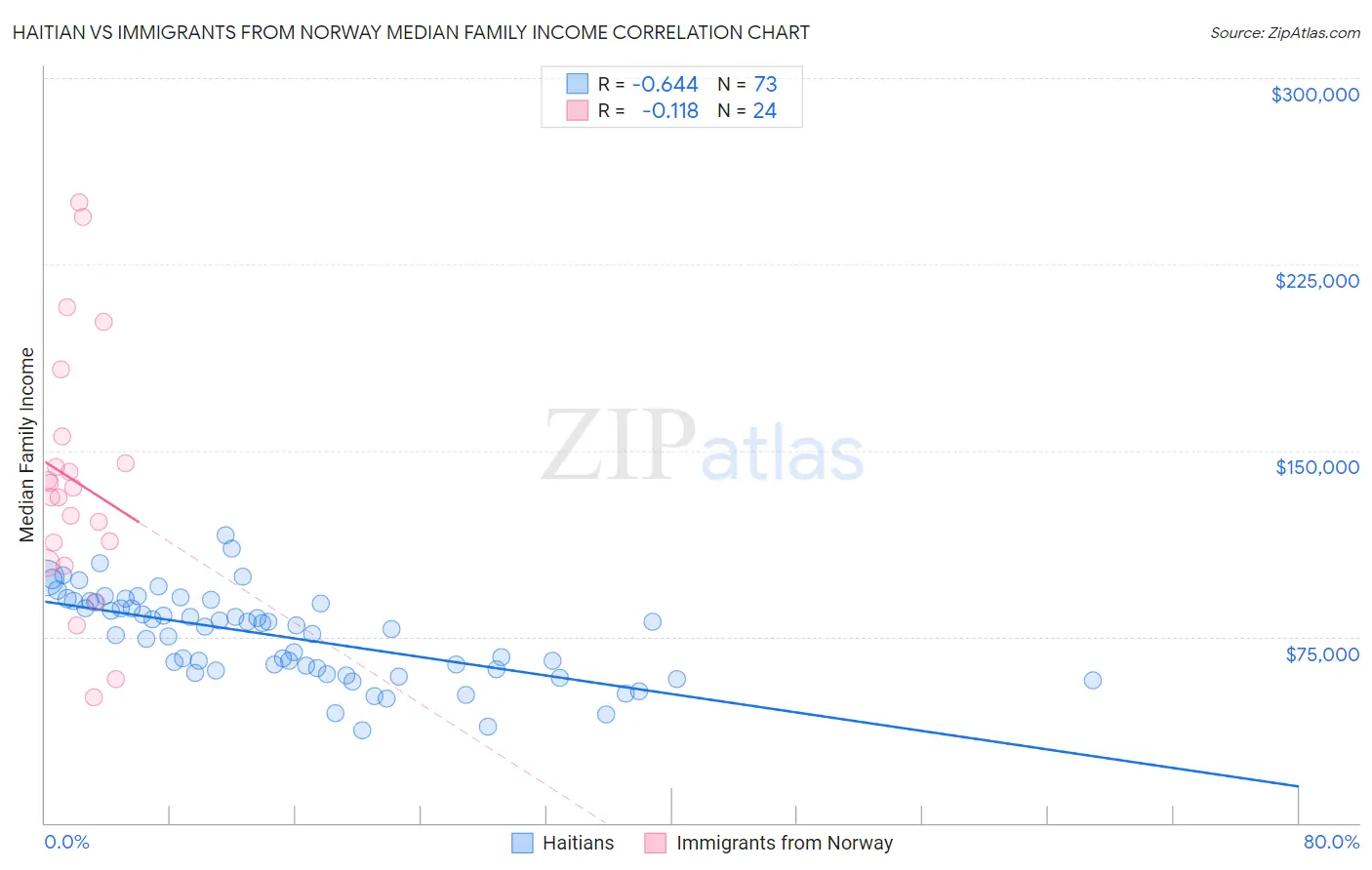 Haitian vs Immigrants from Norway Median Family Income