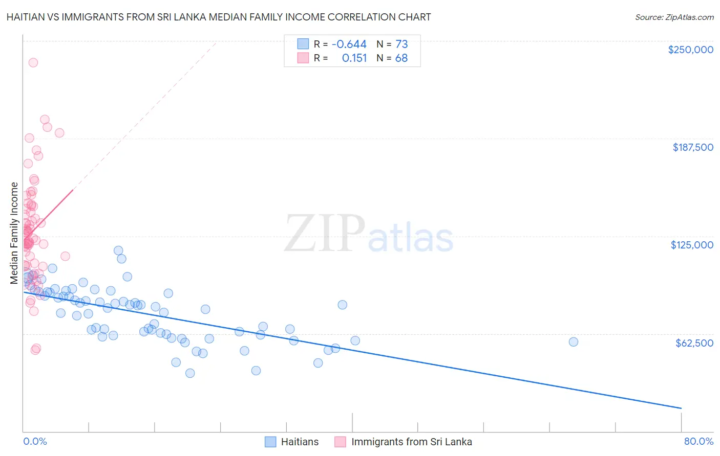 Haitian vs Immigrants from Sri Lanka Median Family Income