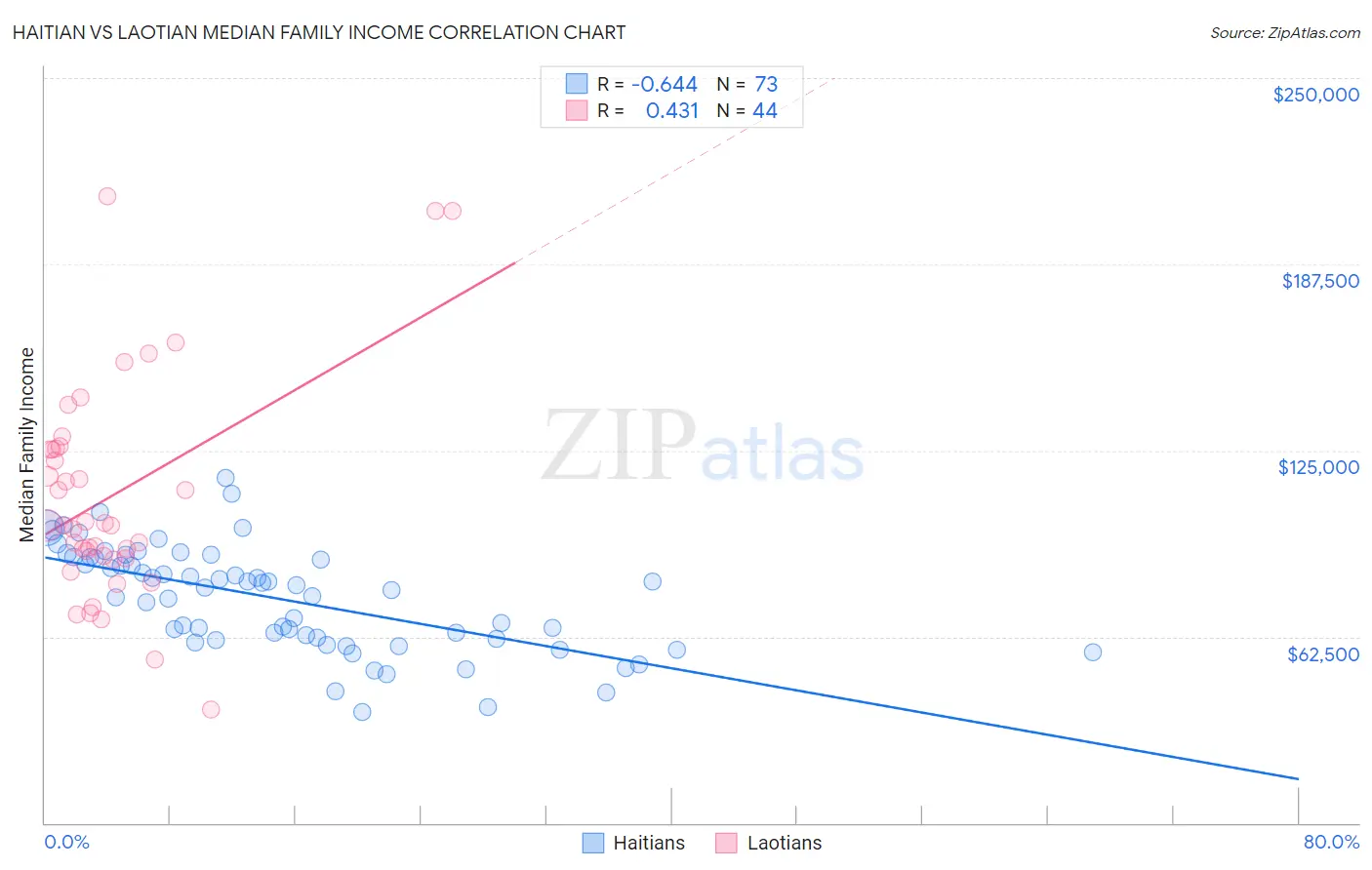 Haitian vs Laotian Median Family Income