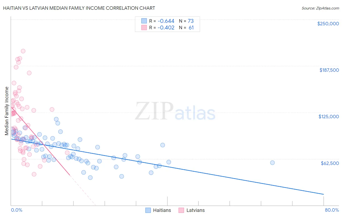 Haitian vs Latvian Median Family Income