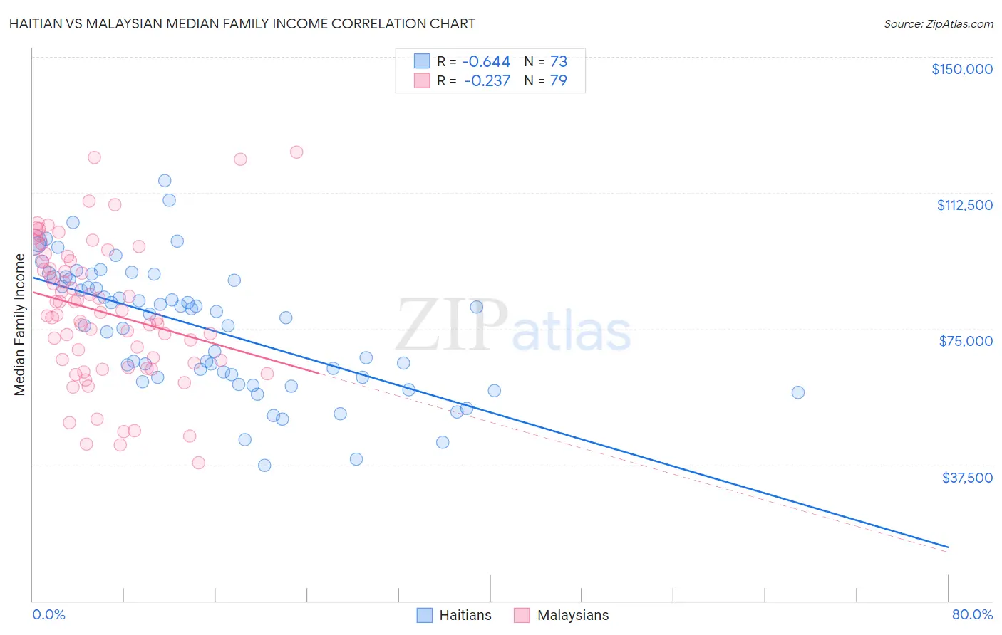 Haitian vs Malaysian Median Family Income