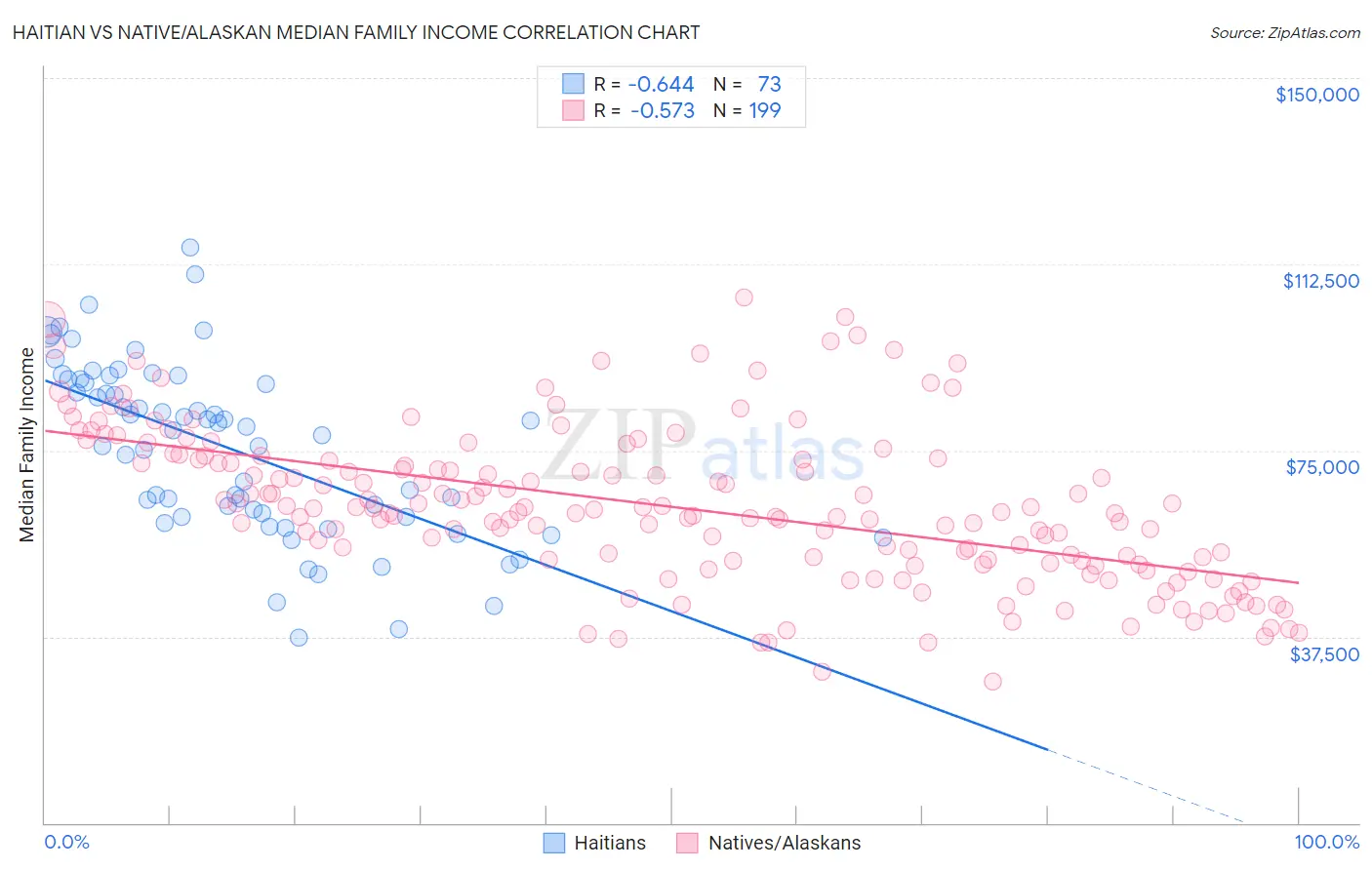 Haitian vs Native/Alaskan Median Family Income