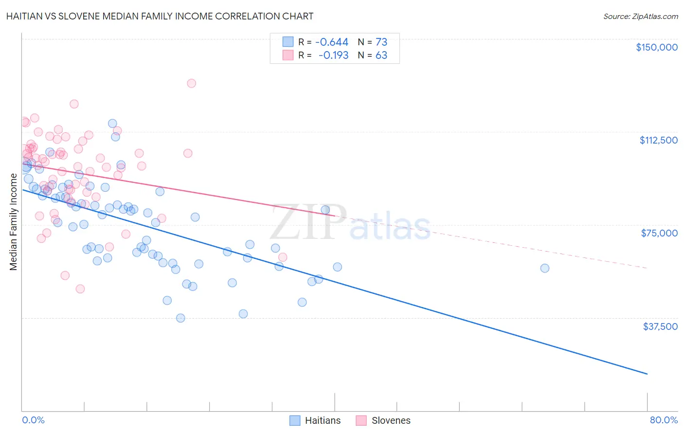 Haitian vs Slovene Median Family Income