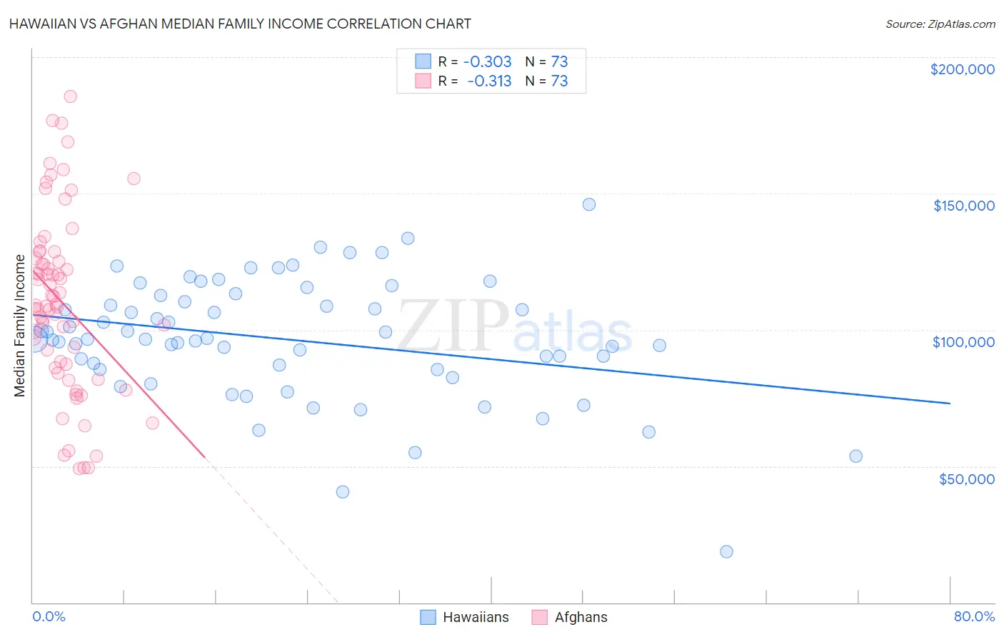 Hawaiian vs Afghan Median Family Income