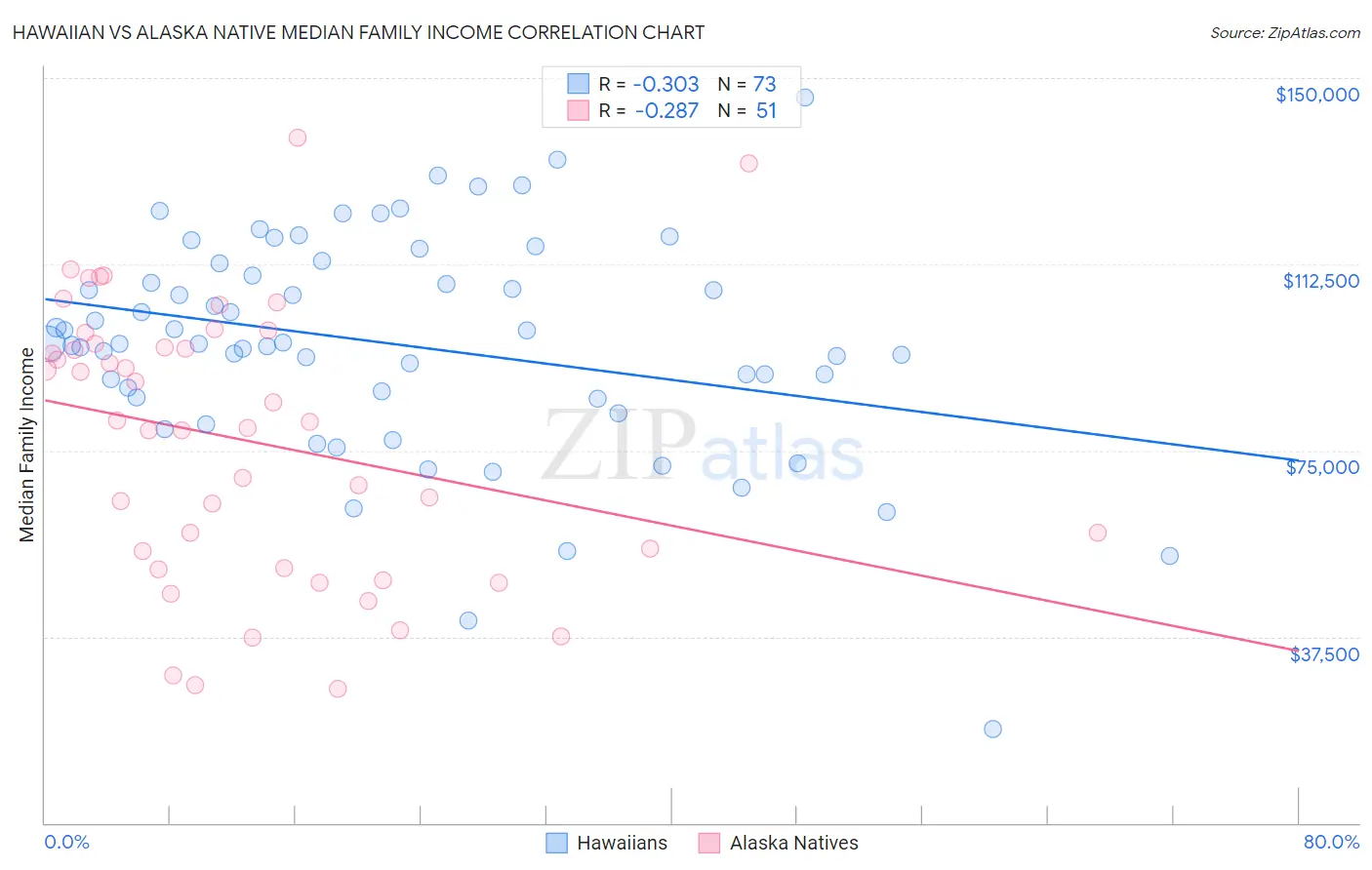 Hawaiian vs Alaska Native Median Family Income