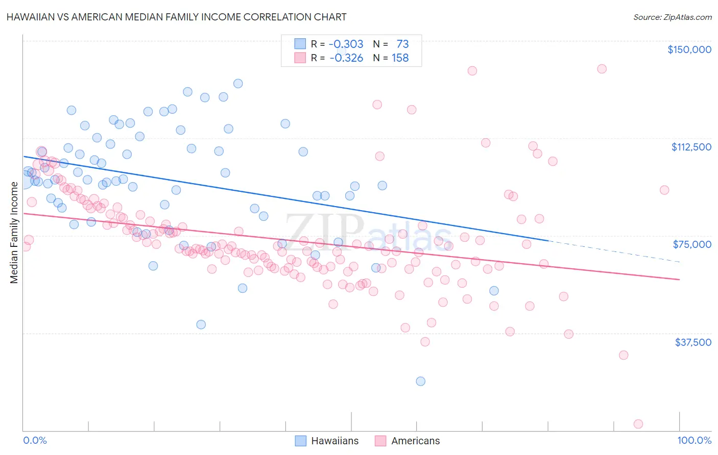 Hawaiian vs American Median Family Income