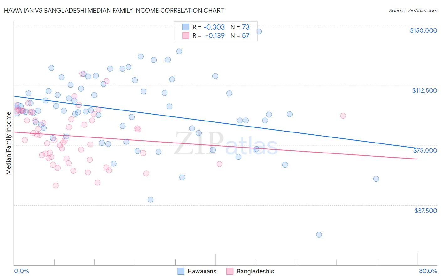 Hawaiian vs Bangladeshi Median Family Income