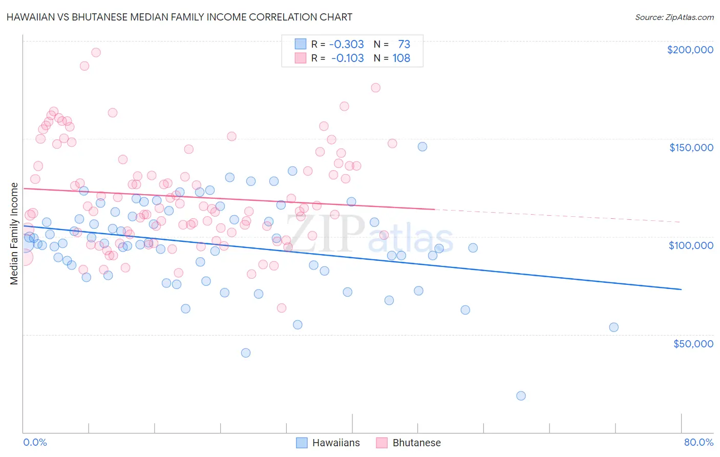 Hawaiian vs Bhutanese Median Family Income