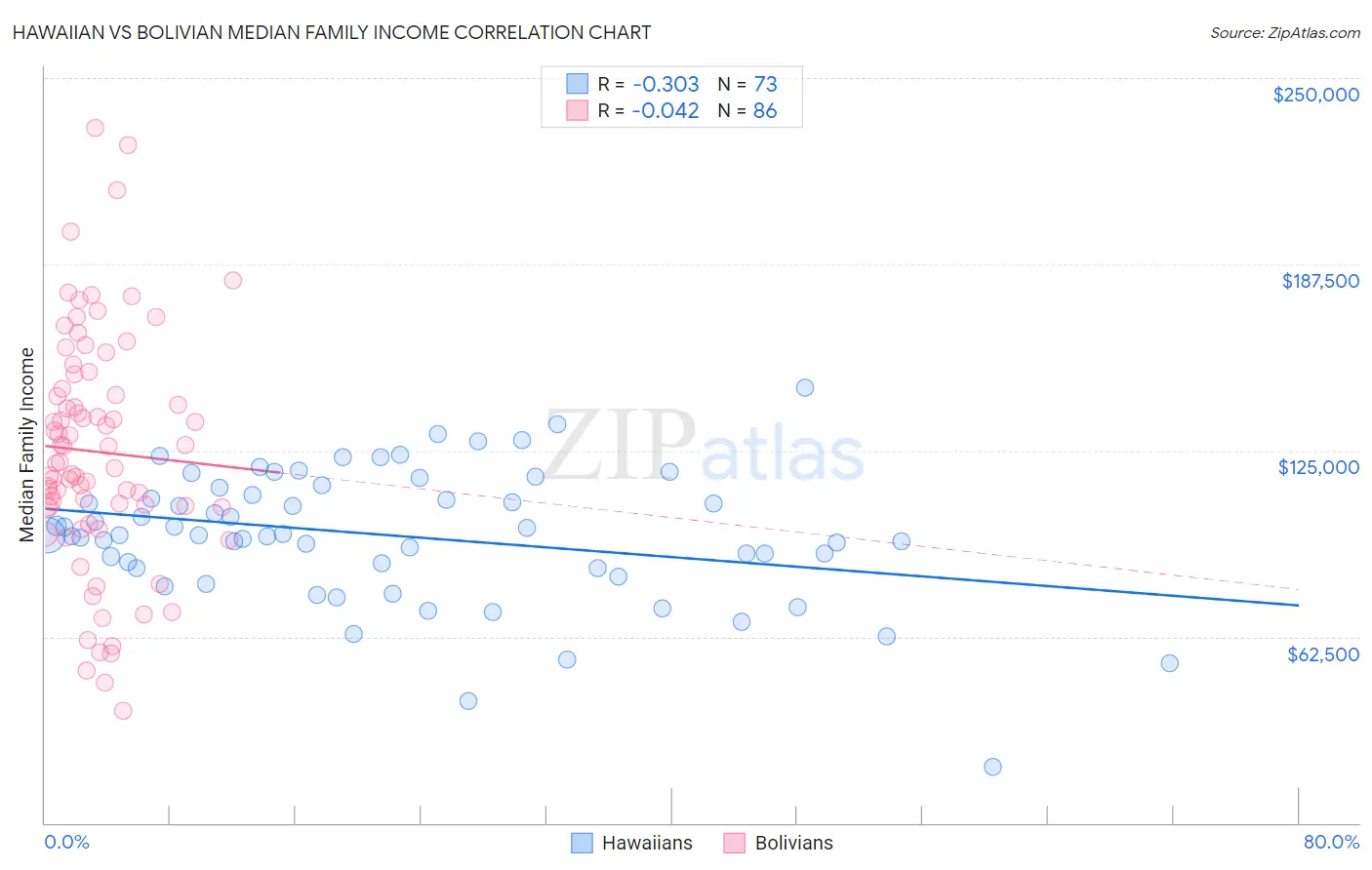 Hawaiian vs Bolivian Median Family Income