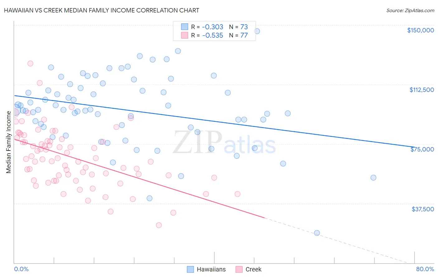 Hawaiian vs Creek Median Family Income