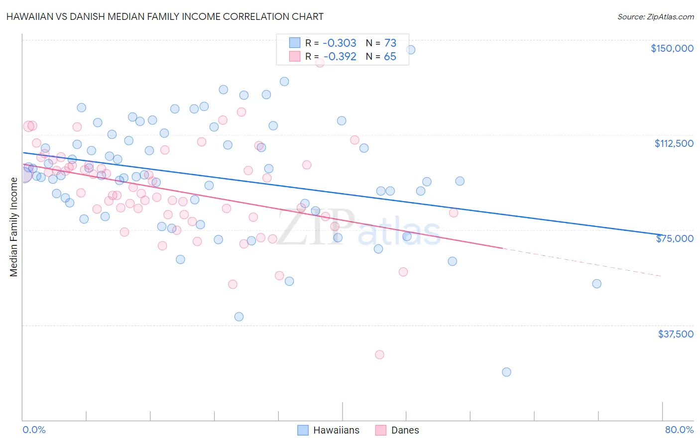 Hawaiian vs Danish Median Family Income