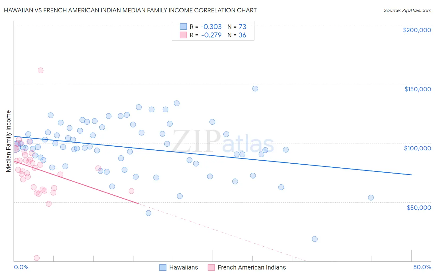 Hawaiian vs French American Indian Median Family Income