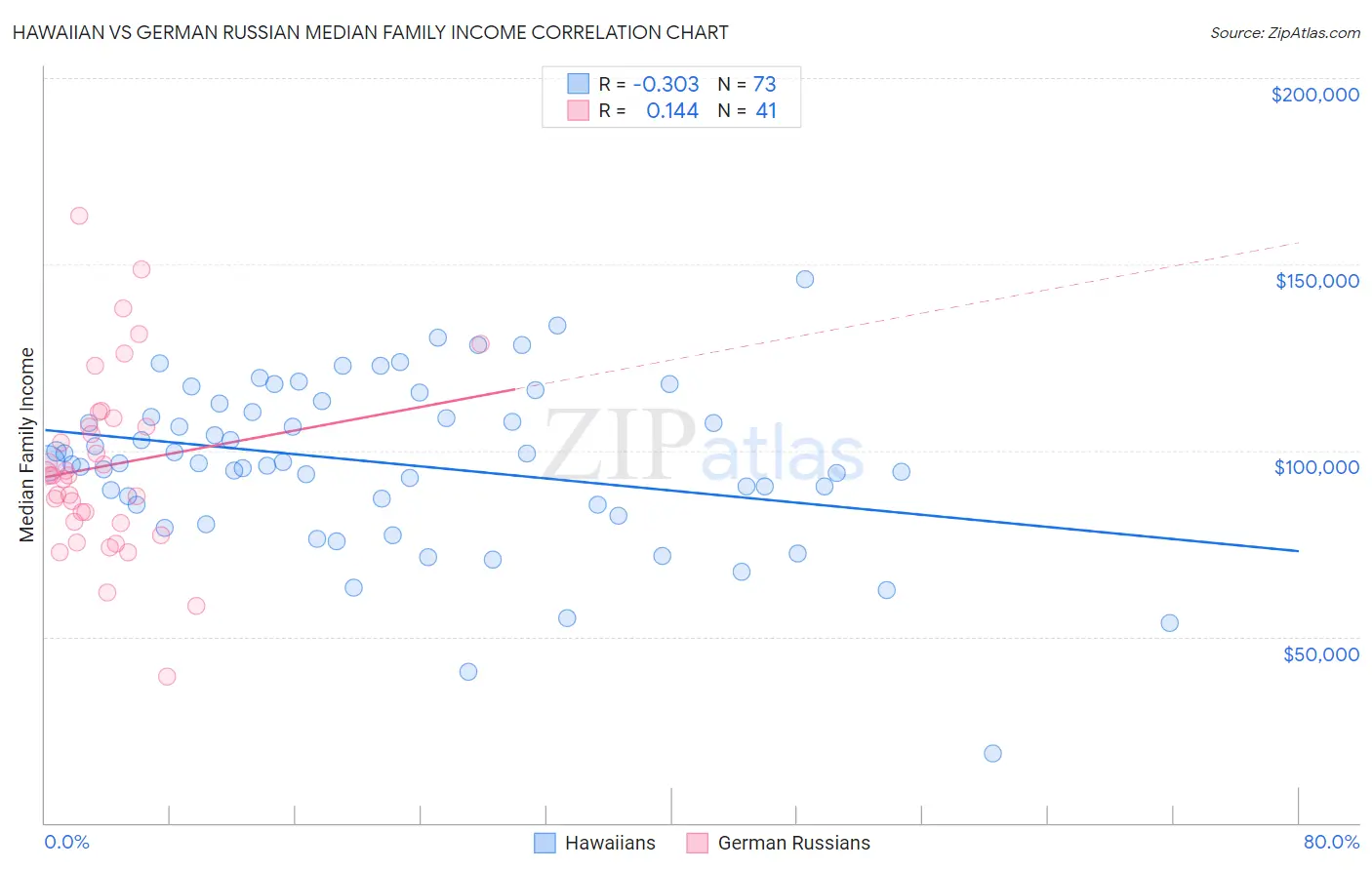 Hawaiian vs German Russian Median Family Income