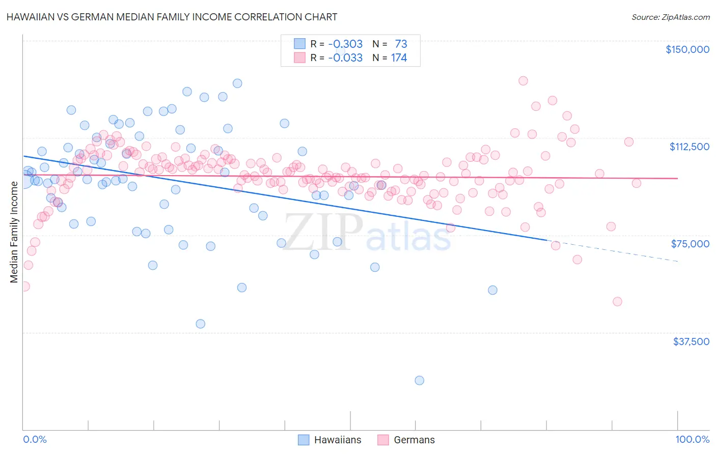 Hawaiian vs German Median Family Income