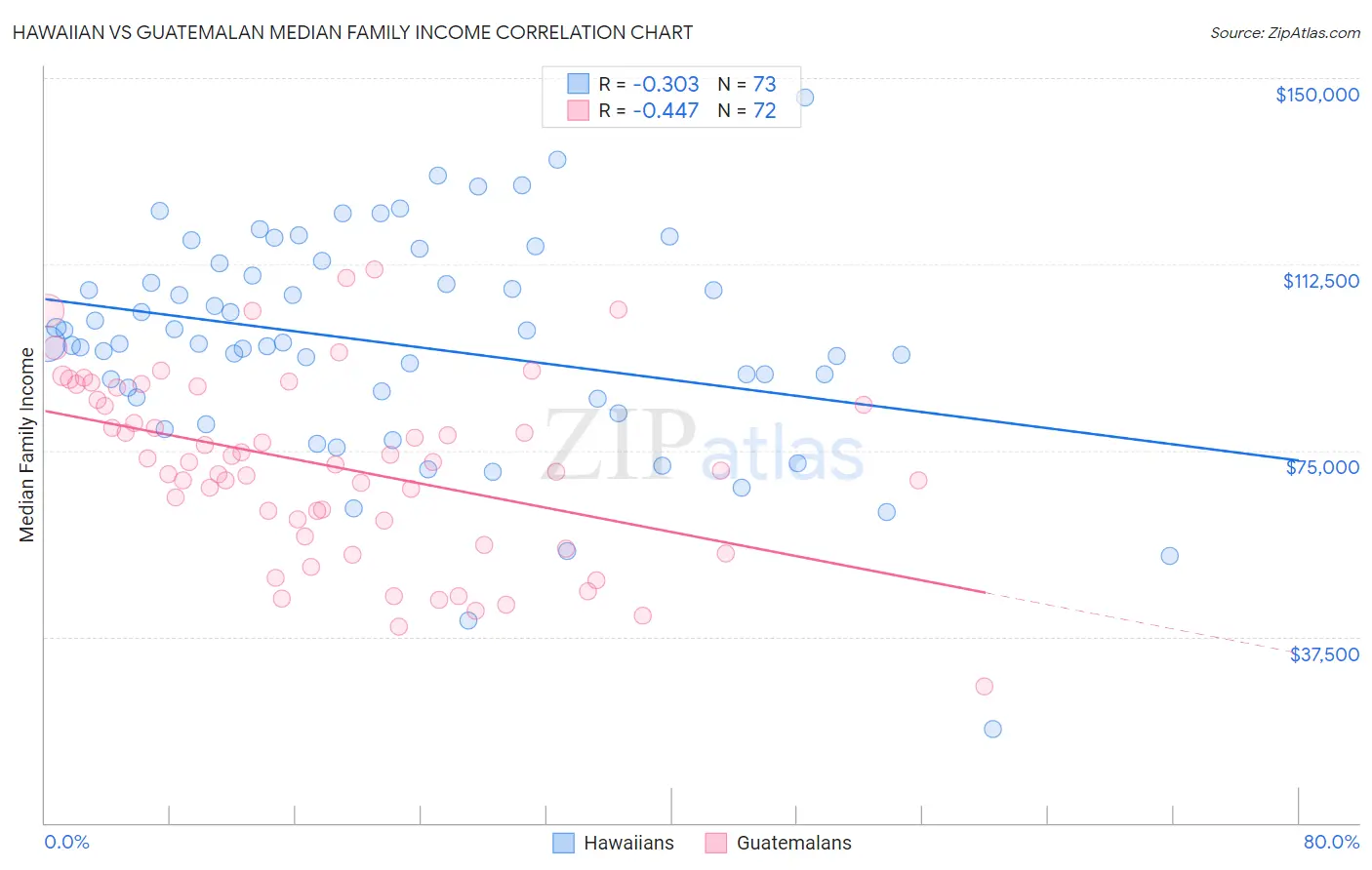 Hawaiian vs Guatemalan Median Family Income