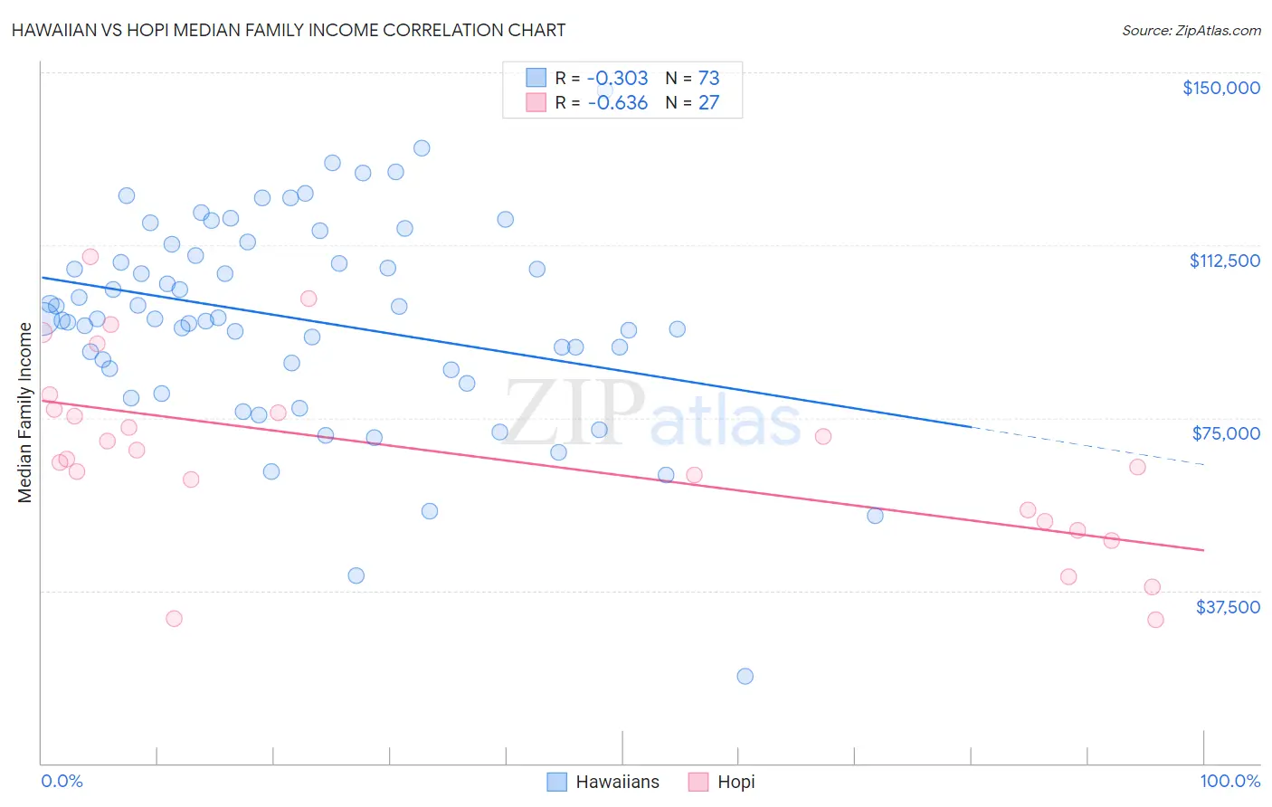 Hawaiian vs Hopi Median Family Income