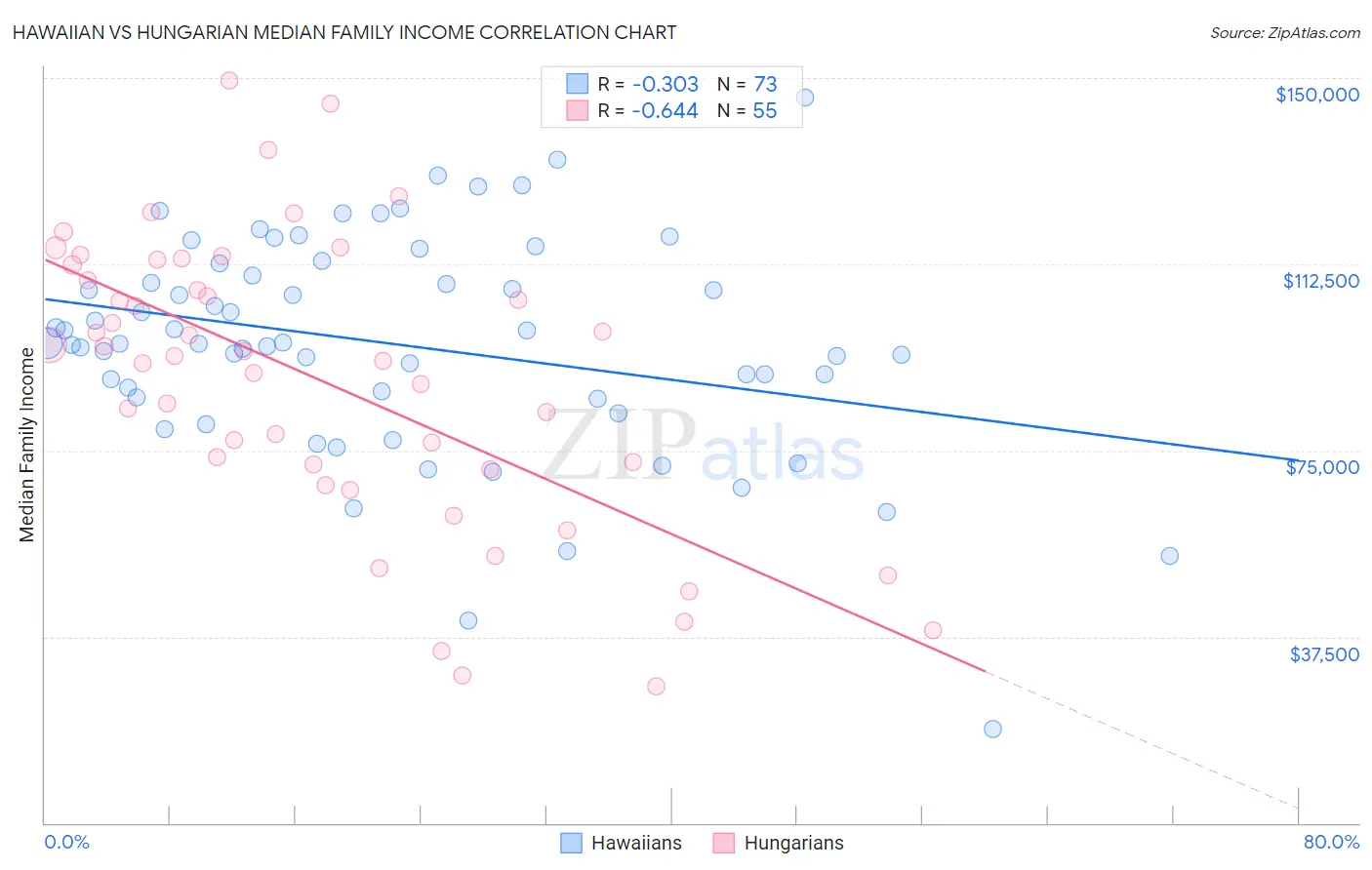 Hawaiian vs Hungarian Median Family Income