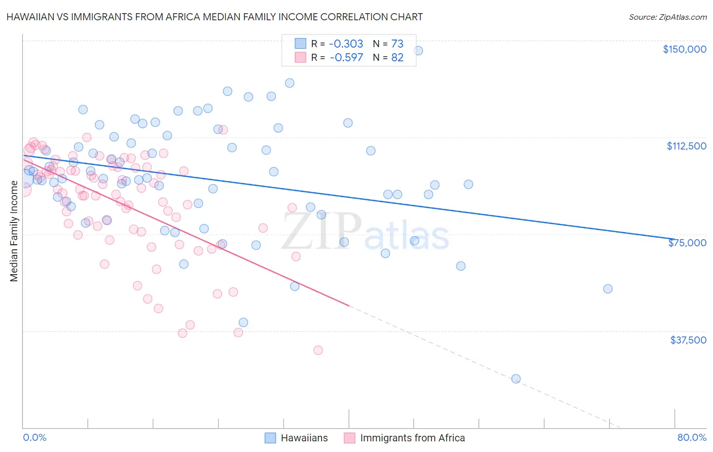 Hawaiian vs Immigrants from Africa Median Family Income