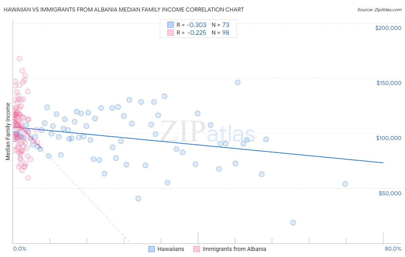 Hawaiian vs Immigrants from Albania Median Family Income