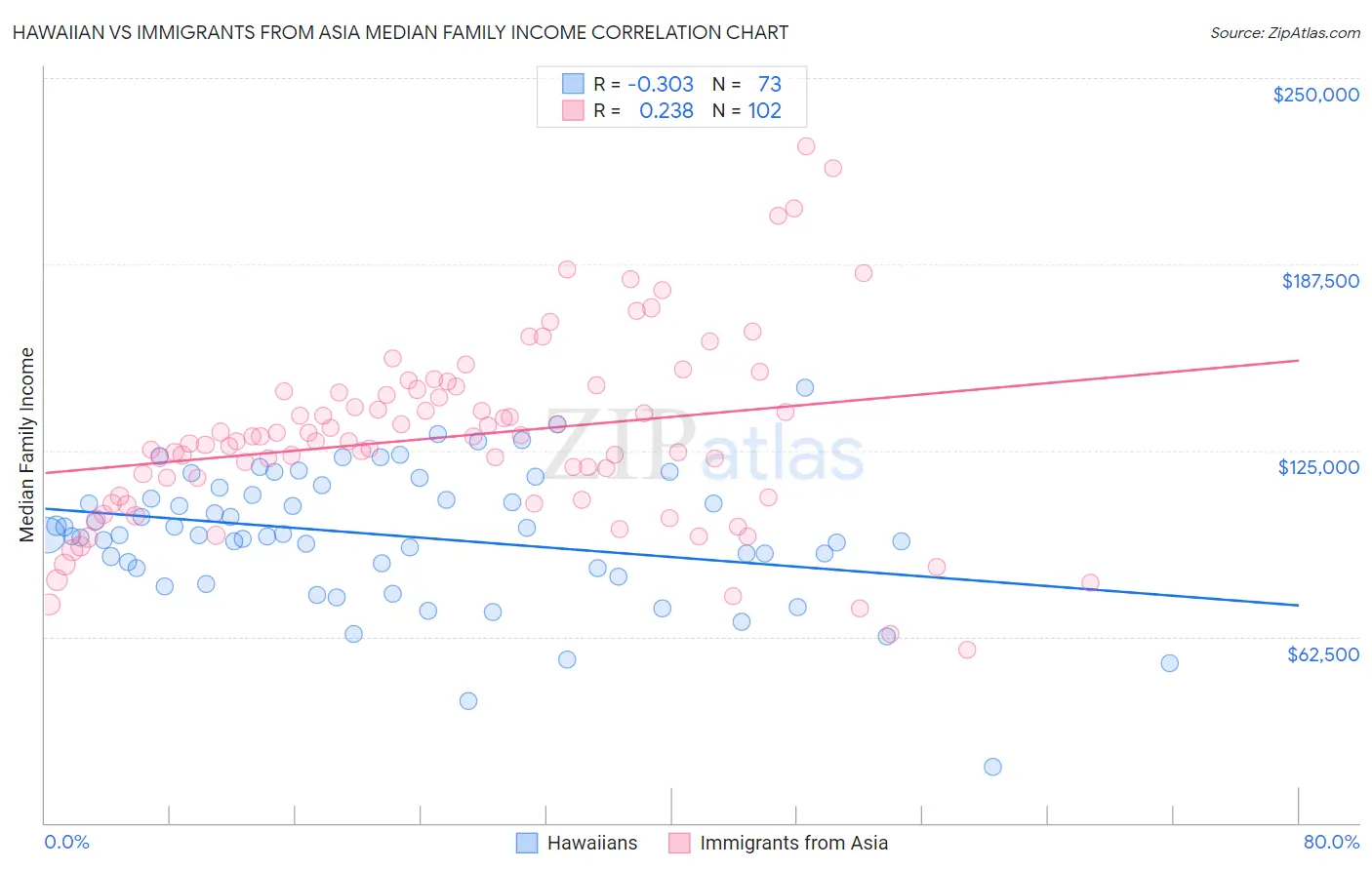 Hawaiian vs Immigrants from Asia Median Family Income