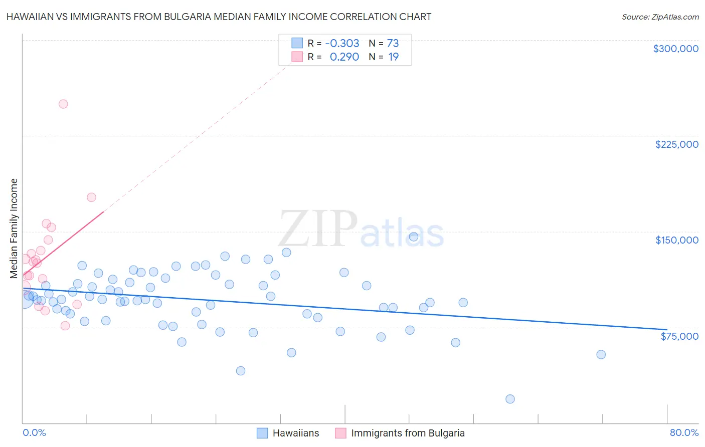 Hawaiian vs Immigrants from Bulgaria Median Family Income