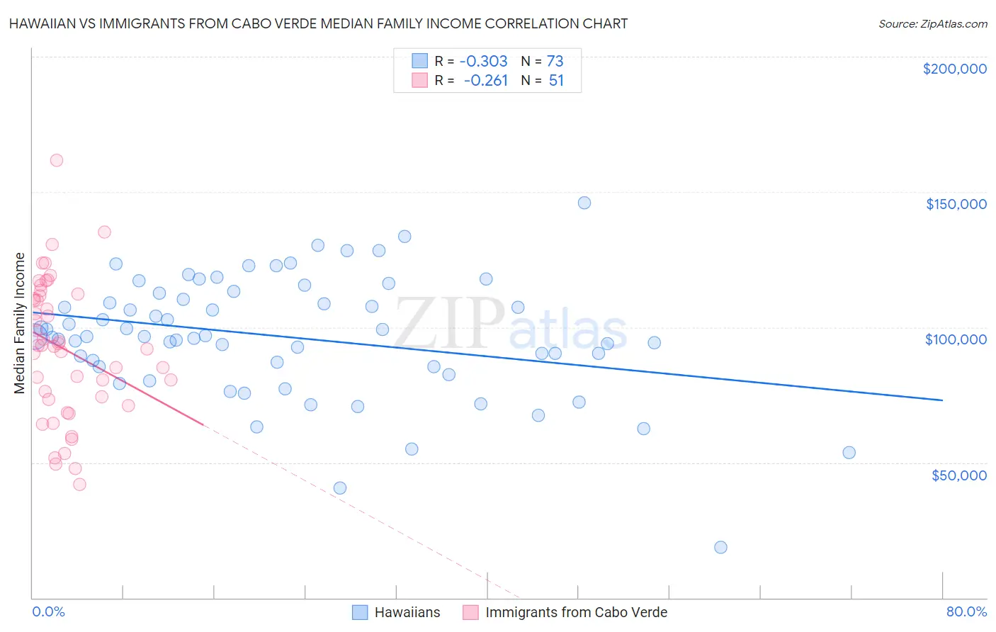 Hawaiian vs Immigrants from Cabo Verde Median Family Income