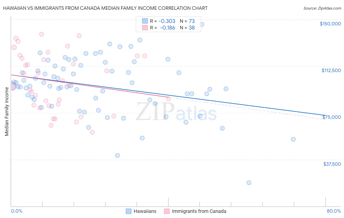 Hawaiian vs Immigrants from Canada Median Family Income