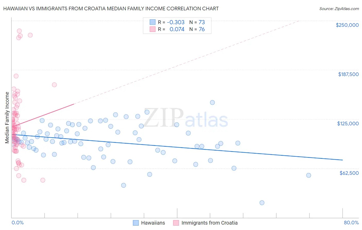 Hawaiian vs Immigrants from Croatia Median Family Income