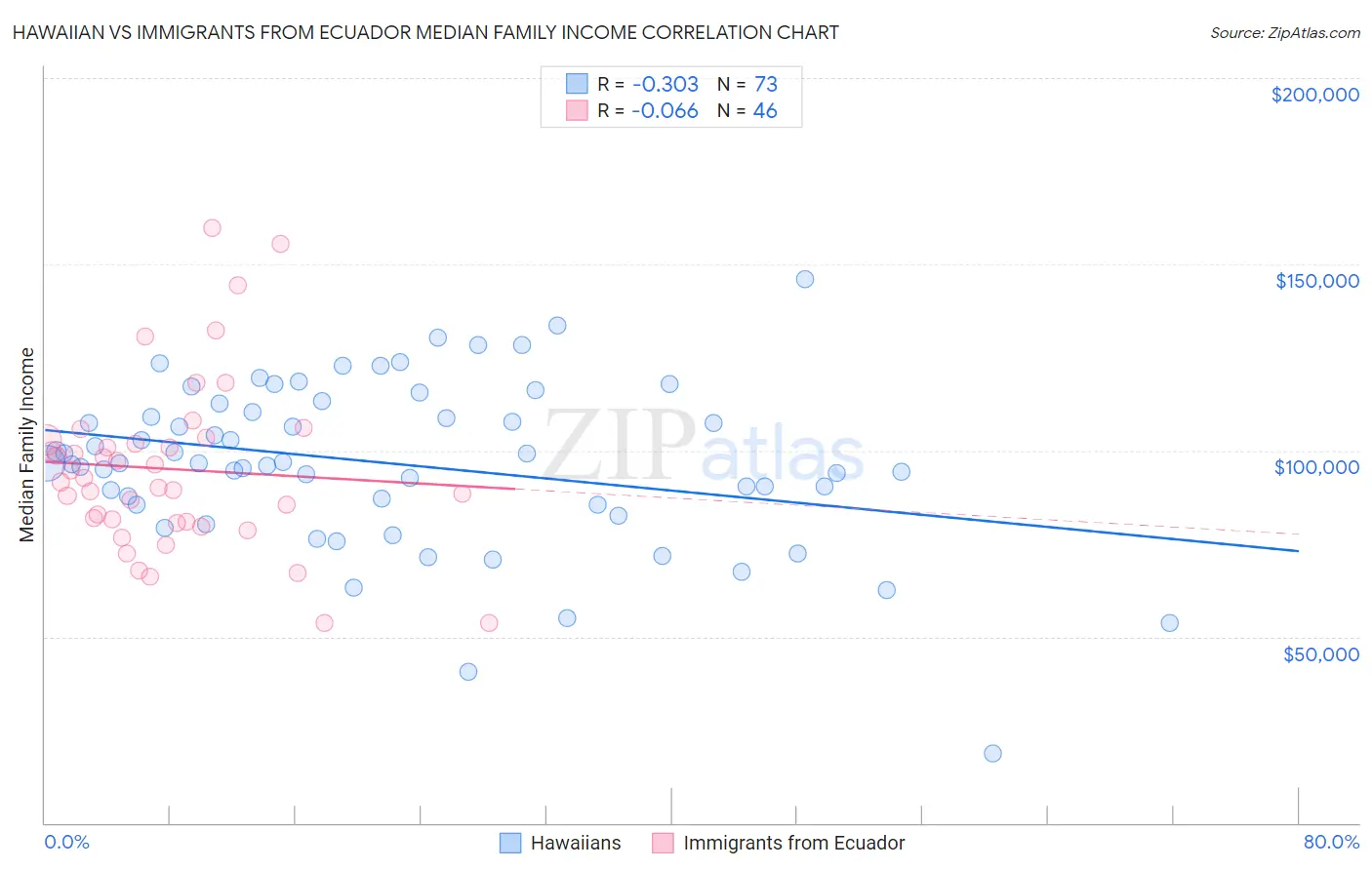 Hawaiian vs Immigrants from Ecuador Median Family Income
