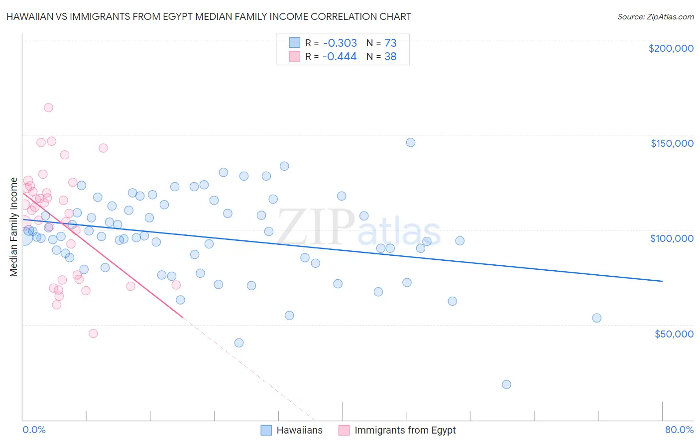 Hawaiian vs Immigrants from Egypt Median Family Income