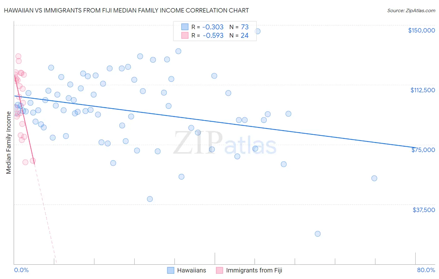 Hawaiian vs Immigrants from Fiji Median Family Income