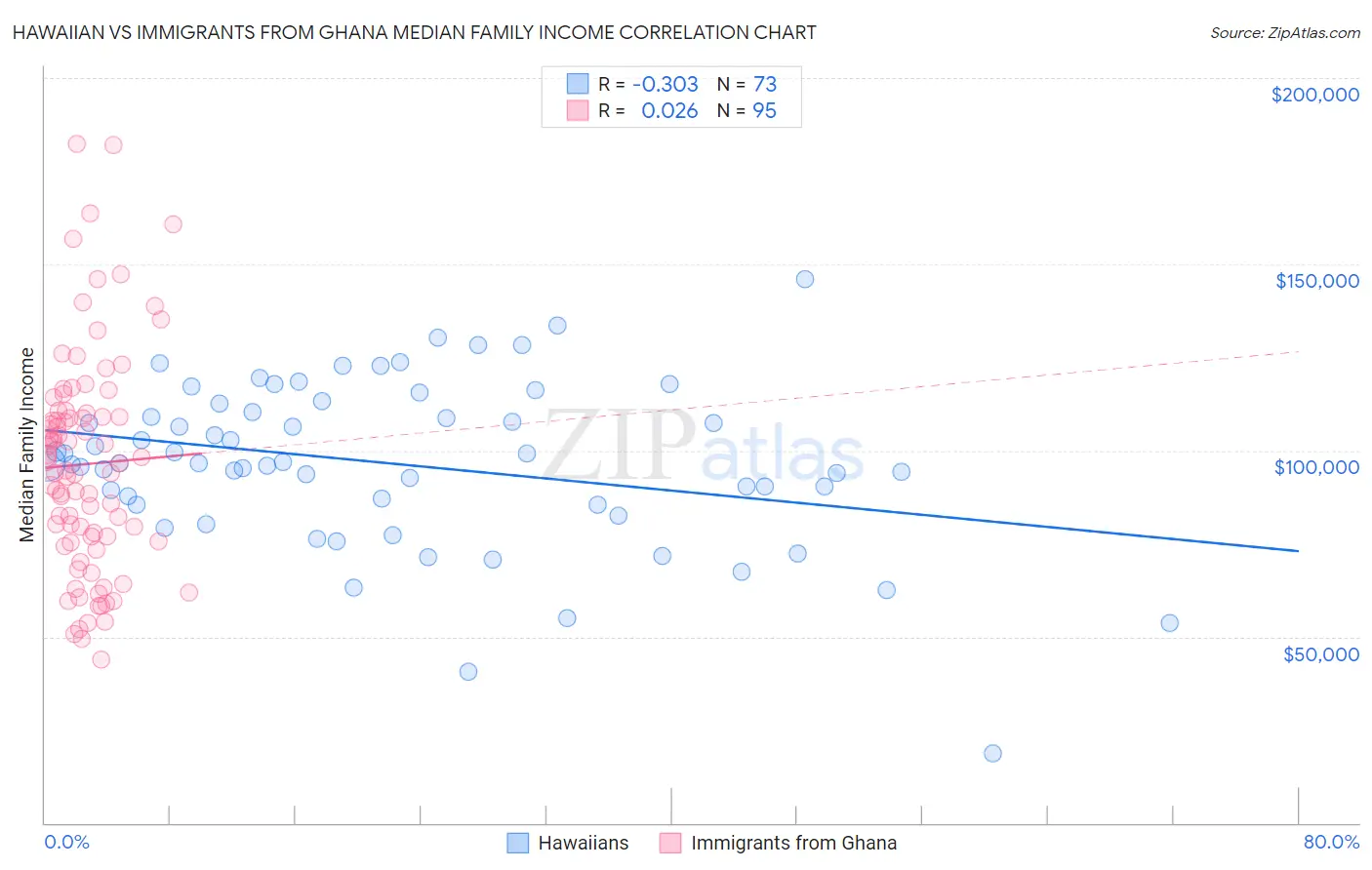 Hawaiian vs Immigrants from Ghana Median Family Income