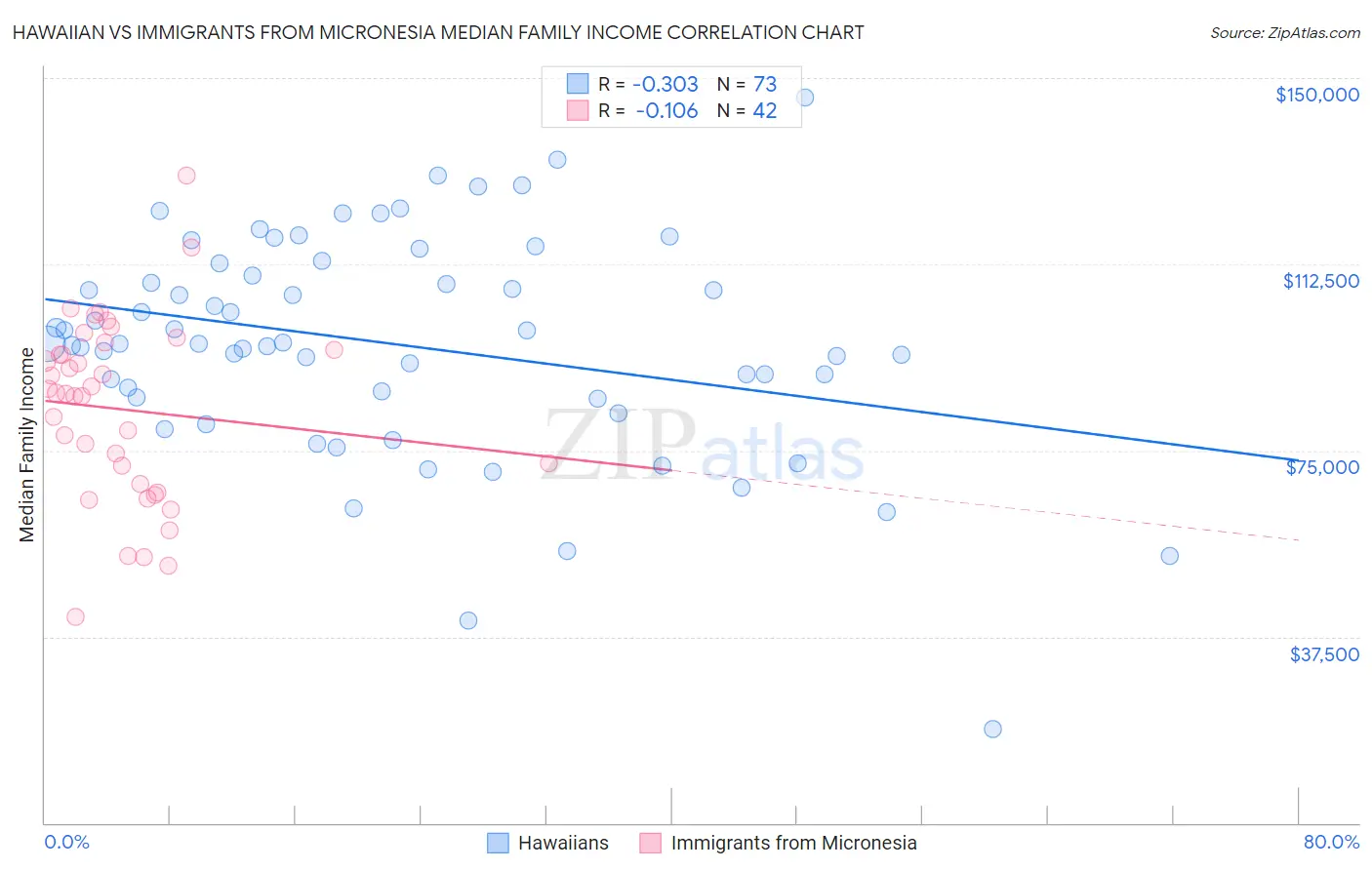 Hawaiian vs Immigrants from Micronesia Median Family Income