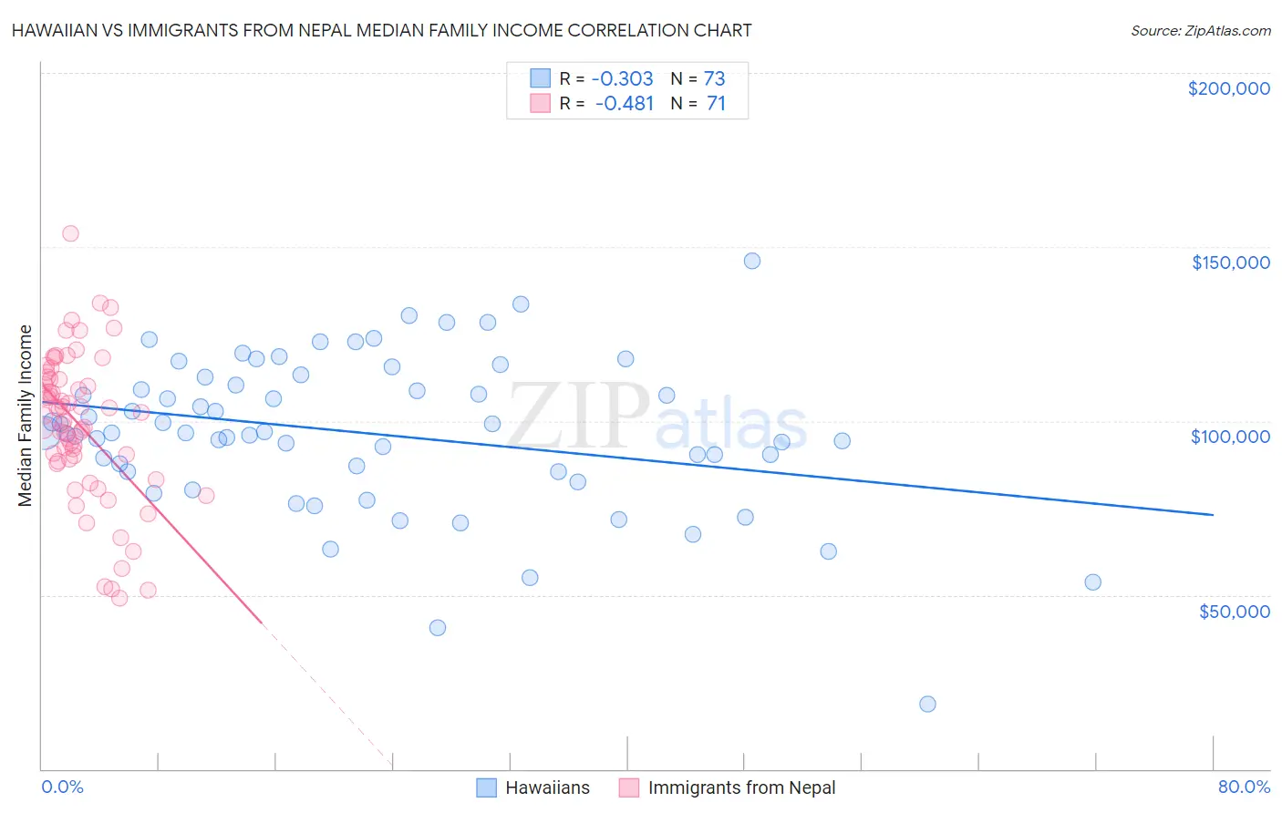 Hawaiian vs Immigrants from Nepal Median Family Income