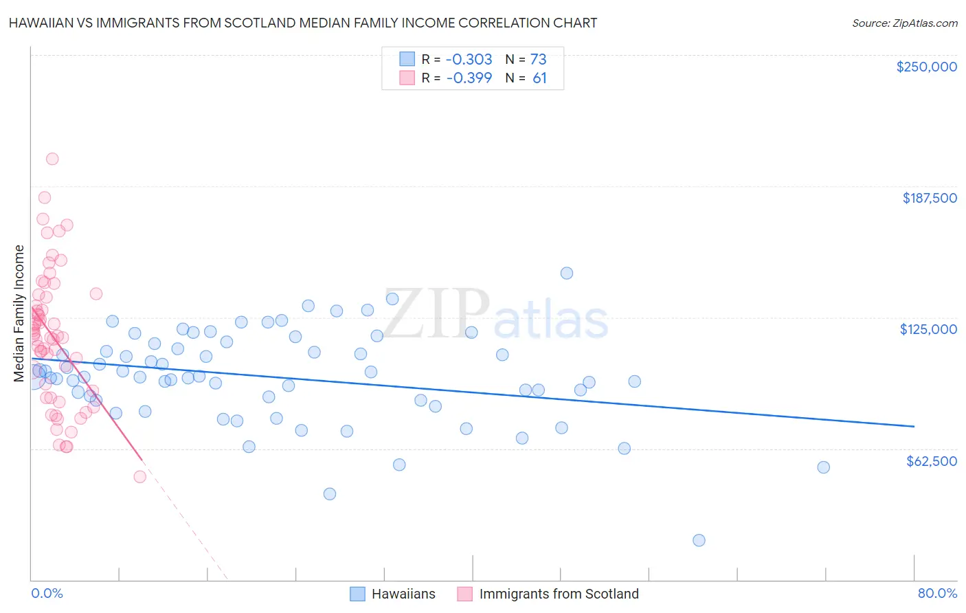 Hawaiian vs Immigrants from Scotland Median Family Income