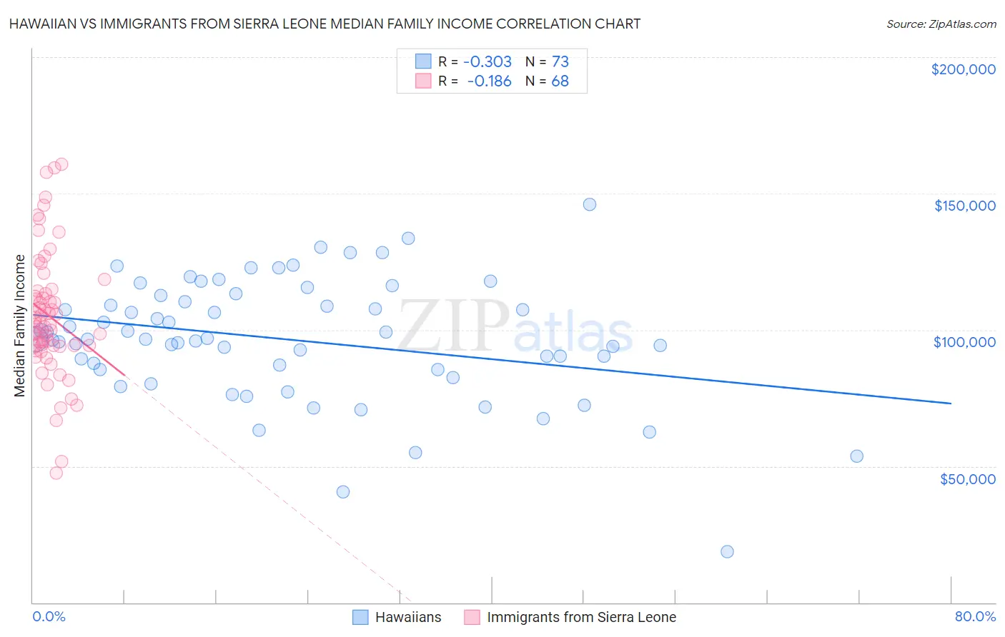 Hawaiian vs Immigrants from Sierra Leone Median Family Income