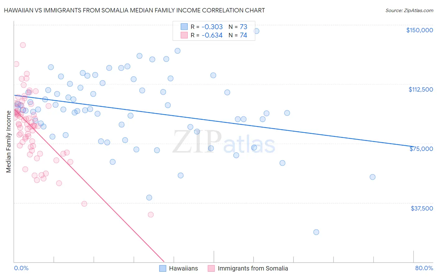 Hawaiian vs Immigrants from Somalia Median Family Income