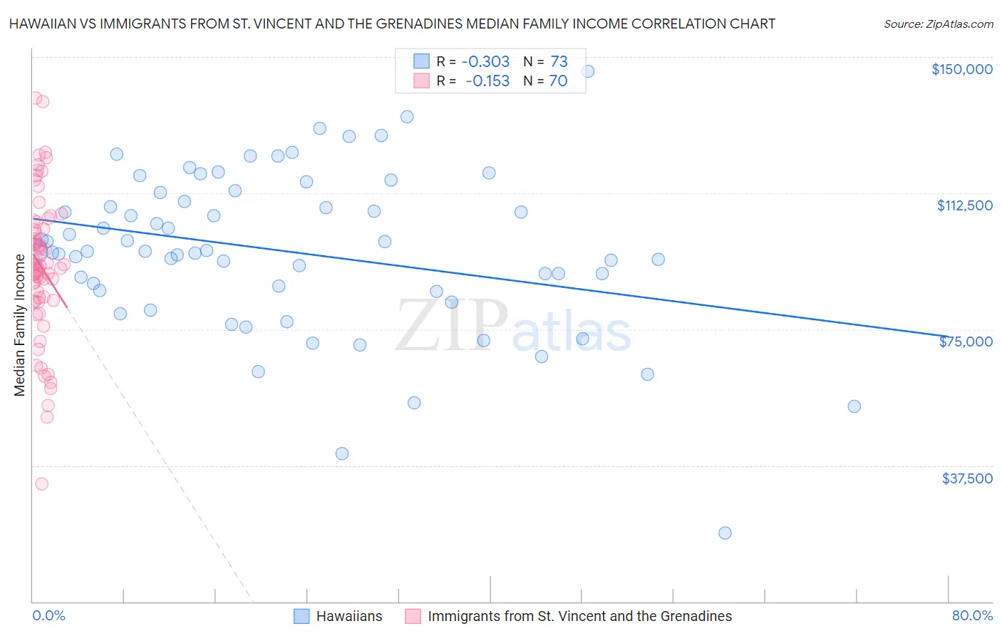 Hawaiian vs Immigrants from St. Vincent and the Grenadines Median Family Income