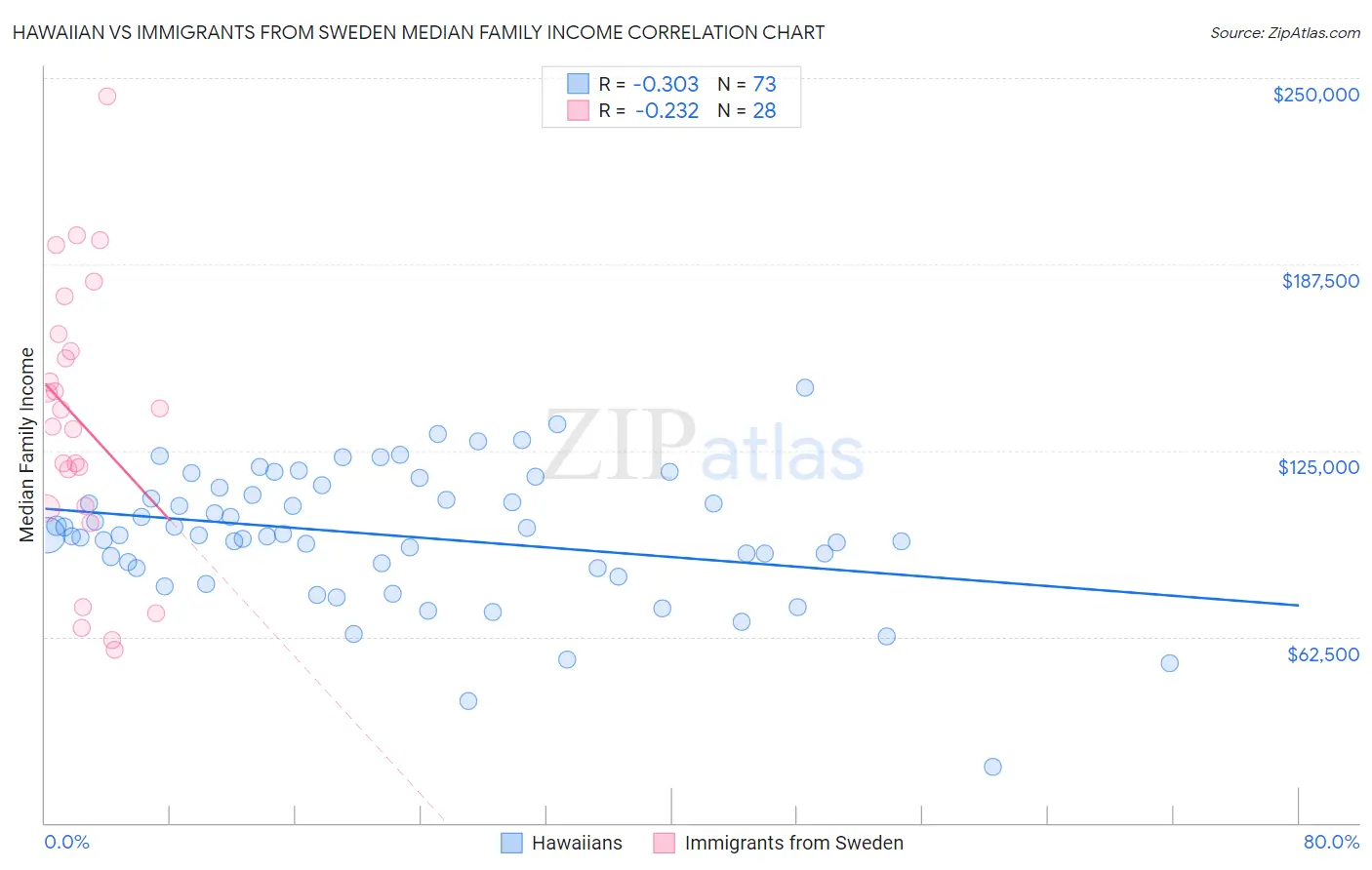 Hawaiian vs Immigrants from Sweden Median Family Income