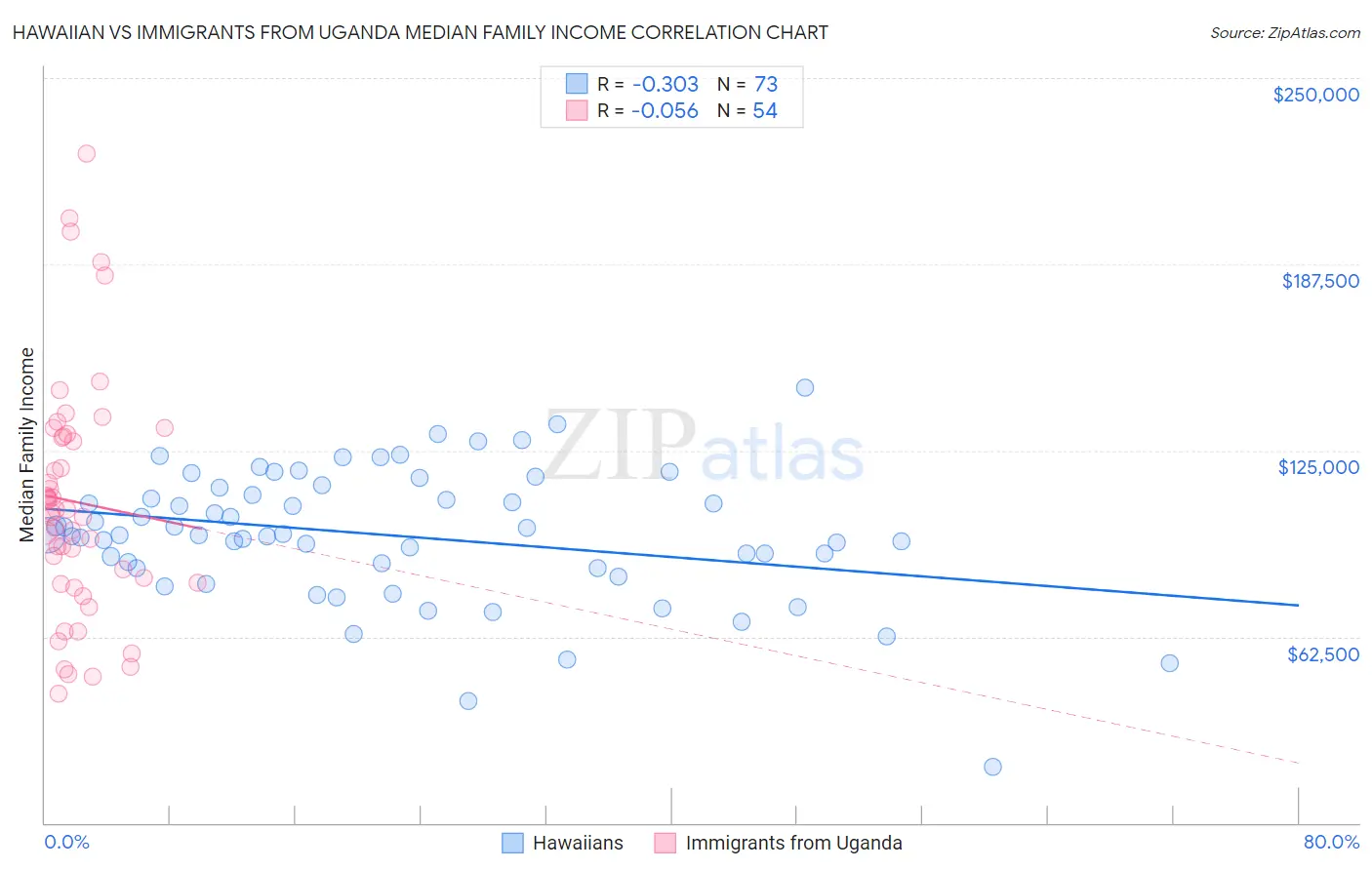 Hawaiian vs Immigrants from Uganda Median Family Income