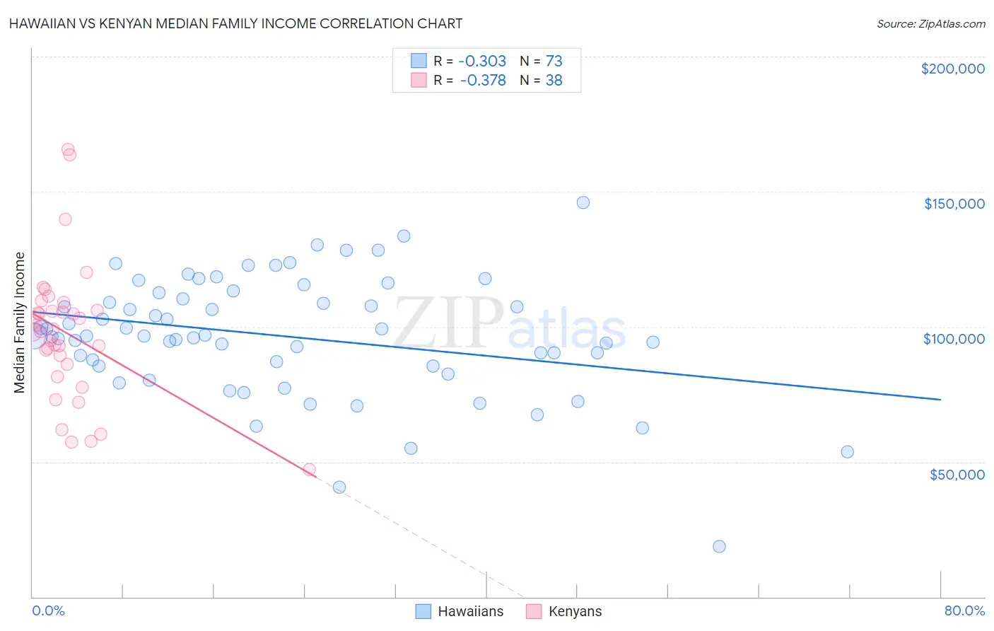 Hawaiian vs Kenyan Median Family Income