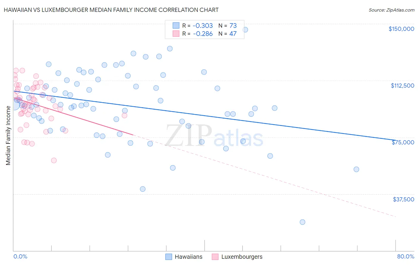 Hawaiian vs Luxembourger Median Family Income